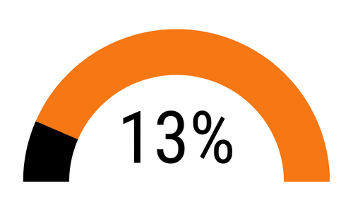 13% of youth (ages 16-24) have no career path (13,900)