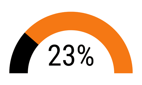 23% of our Black Youth are further disconnected from a career path than their white counterparts