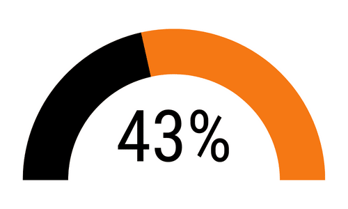 43% of students enter the workforce, military or other programs (3700)*