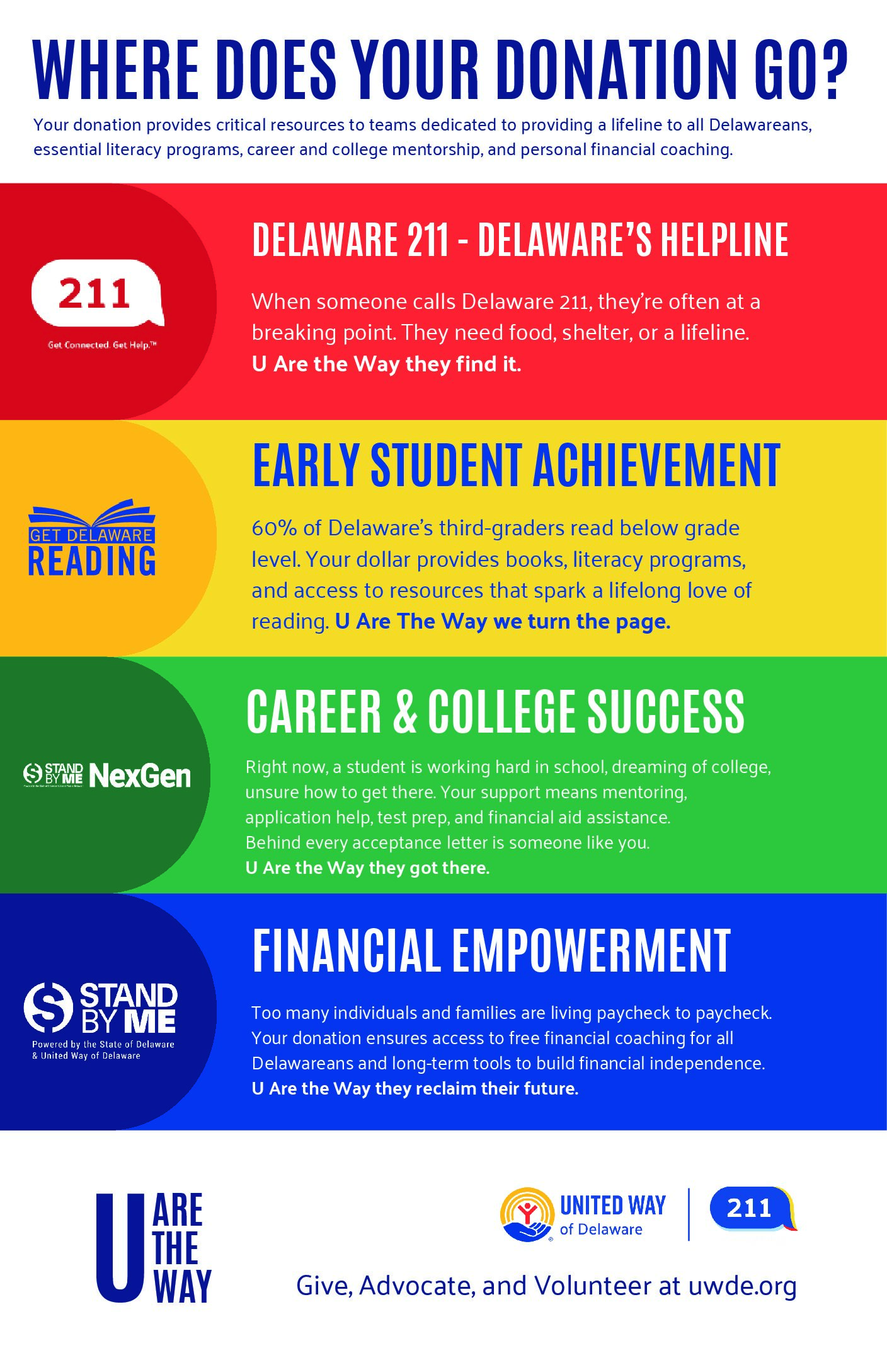 Where Does Your Donation Go Poster_2025 United Way of Delaware Focus Area